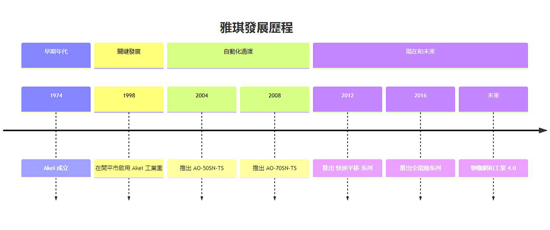 雅琪发展历程